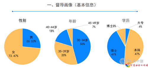 图1：苏州市见习督导画像数据