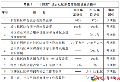 河南省人民政府办公厅关于印发河南省“十四五”城乡社区服务体系建设规划的通知
